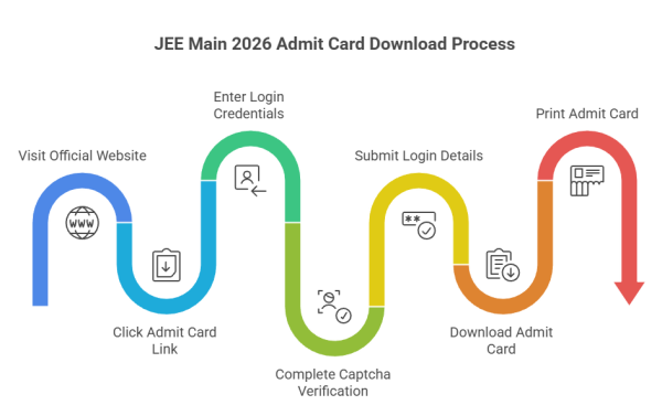 JEE Main 2026 Session 1 Admit Card Download & Exam Guide