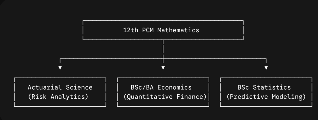 Top Career Options After 12th PCM in India (Non-BTech Pathways) 6 Top Career Options After 12th PCM