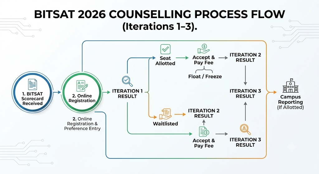 BITSAT Iteration III Result 2026 (Out) Live: Seat Allotment, Cutoffs, Important Dates 6 Flowchart of BITSAT 2026 counselling process from registration through Iterations 1-3 to final campus reporting
