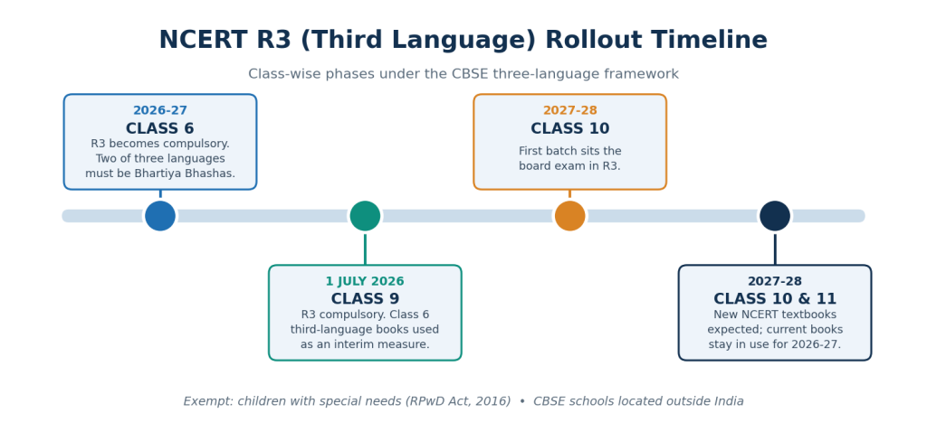 Free NCERT Third Language R3 Textbooks: Official Download and Rollout Guide 6 Infographic showing the class-wise NCERT R3 third language rollout timeline for CBSE Classes 6, 9, 10 and 11