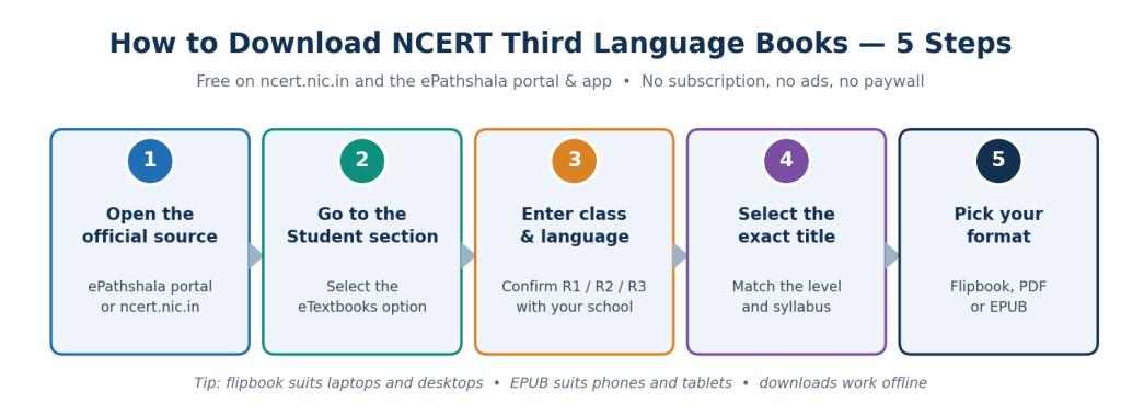 Free NCERT Third Language R3 Textbooks: Official Download and Rollout Guide 7 Infographic showing five steps to download NCERT third language textbooks from ePathshala and ncert.nic.in